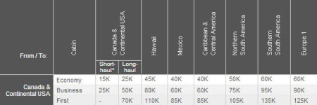 Aeroplan Flight Reward Chart Aeroplan Flight Reward Chart