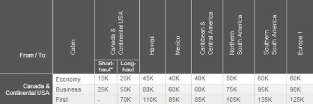 Aeroplan Flight Reward Chart